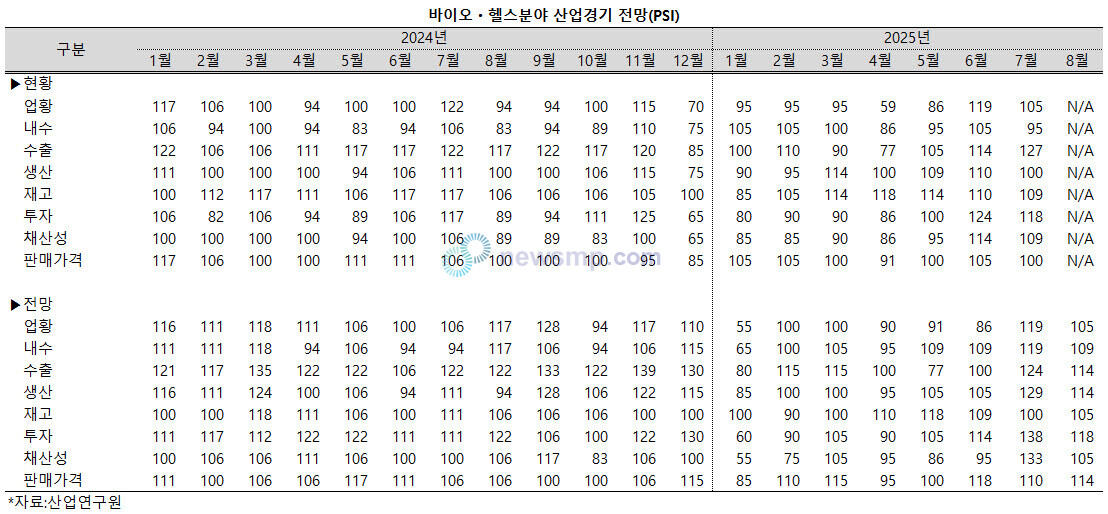▲ 새정부 출범 이후 2개월 연속 바이오ㆍ헬스산업의 경기가 호전되고 있다는 평가가 나와 귀추가 주목된다.