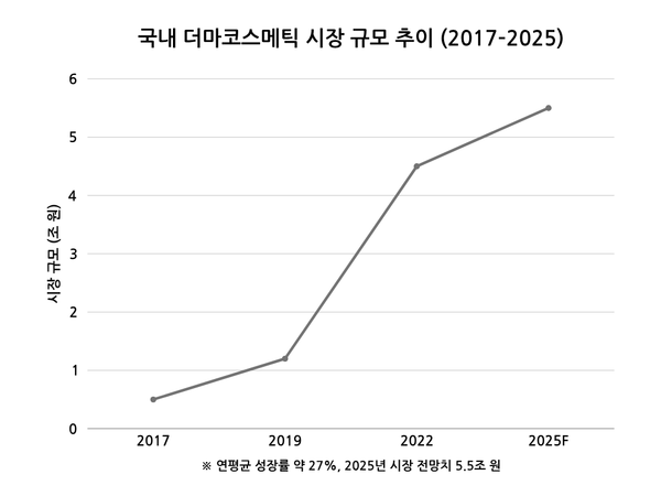 ▲ 더마코스메틱 시장은 연평균 27%의 성장률로 성장하며 2025년 5조 원 규모 돌파를 앞두고 있다.