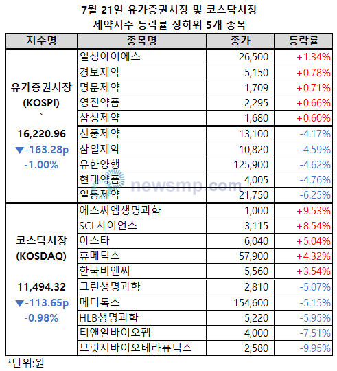 ▲ 양 제약지수가 나란히 1% 전후의 낙폭을 기록했다.