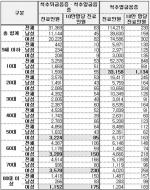 척추 굽음증 질환별 연령별 성별 진료인원(2012년)
