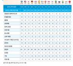 OECD대비 턱없이 낮은 신약 약가로 인해 환자의 접근성이 크게 저하되고 있다는 것이 KRPIA의 설명이다. 실례로 우리나라에서 급여에 등재되는 신약 건수는 같은 기간 출시된 글로벌 신약 가운데 45% 수준에 불과하다고 강조했다.