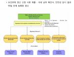 정보집에 수록 된 러시아의 의약품 등록 규제기관 조직도.