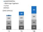 주요 업체별 CAPA 전망. 2018년 삼성바이오로직스는 세계 1위 CAPA를 보유하게 된다.