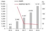 삼성바이오로직스 매출액 및 매출액증가율(자료: 유진투자증권).