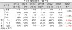 출처:한국무역협회,