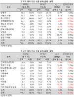 출처:한국무역협회,