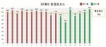 평가점수 분포.