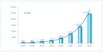 전 세계 메디컬 AR 시장규모 전망(2015~2022년,BIS Research Analysis (2017)).