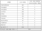 2018년도 치과의사전문의 취득 현황.