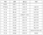 선거관리위원회 위원 명단.