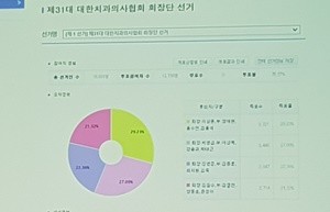 개표 결과, 기호 4번 이상훈 후보가 3733표를 얻어 1위를 차지했고, 기호 1번 박영섭 후보가 3459표, 기호 2번 장영준 후보가 2854표, 기호 3번 김철수 후보가 2724표를 각각 얻었다. 