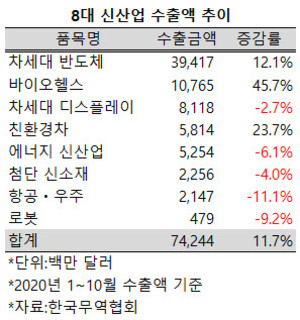우리나라가 수출을 바탕으로 코로나 19 위기를 극복해 가고 있다. 특히 바이오헬스 분야가 수출 실적 회복에 크게 기여하고 있다.