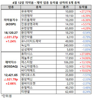 의약품지수와 제약지수가 오랜 부진을 털고 4거래일째 동반 상승에 성공한 가운데 상승폭도 커졌다.