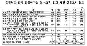 ▲ 부산지역 약사들은 방문객과의 갈등 경험, 병원 지원금 요구 사례 등에 대해 답변했다.