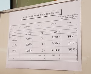 개표 결과, 기호 3번 박태근 후보가 4142표(35.9%)를 얻어 1위를 차지했고, 기호 1번 장영준 후보가 3995표(34.6%), 기호 2번 장은식 후보가 3396표(29.4%)를 각각 얻었다. 