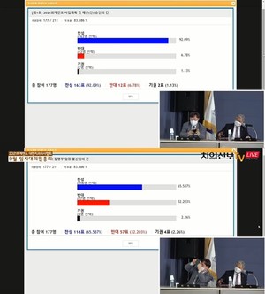 ▲ 치협 임총에 상정된 두 개 안건에 대한 결과.