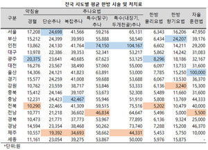 한방 시술료도 시도별로 적지 않은 차이를 나타냈다.