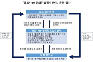 코로나19 한의진료 접수센터 운영 절차.