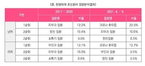 키타사토대학 한의외래 초진환자 질환분석.
