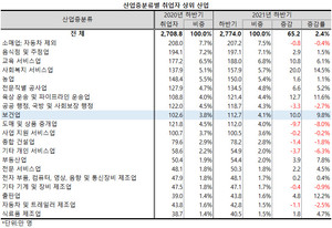 산업 중분류에서 살펴보면, 지난해 하반기 보건업의 취업자는 총 112.7만명으로 전년 동기대비 10.0만명, 9.8% 증가했다.