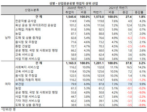 보건업 취업자 증가분 10.0만명 가운데 79%에 이르는 79.만명을 여성이 차지했으며, 이에 따라 보건업 취업자 중 여성의 비율도 77.9%를 유지했다.