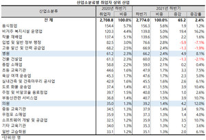 산업 소분류별로는 병ㆍ의원 취업가 크게 늘어났다.