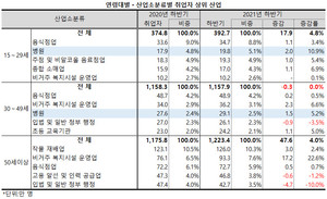 연령별로는 15~29세 취업자 중 병원의 비중이 4.8%에서 5.1%로 상승하며 5%를 넘어서, 3위에서 2위로 올라섰다.