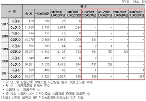 연도별, 횟수별 방문간호 제공 현황.