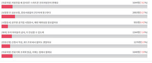 ▲ 윤석열 당선인 인수위원회가 진행한 설문조사에서 전자처방전 도입 과제가 높은 호응을 받았다.
