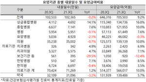 코로나19의 기세가 이어졌던 지난해 3분기, 대형 병원으로의 쏠림 현상이 더욱 두드러졌던 것으로 나타났다.
