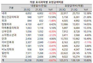 지난해 3분기, 코로나19 2년차로 접어들면서 의원급의 요양급여비가 코로나 원년보다 다소 개선된 모습을 보였다.