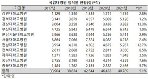 지난해 11개 국립대학교병원(서울대학교병원과 분당서울대학교병원 별도 집계 모두 임직원수가 늘어났다.