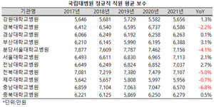 알리오에 따르면, 11개 국립대학교병원 가운데 5개 병원의 정규직 임직원 평균 보수가 2020년보다 감소했다.