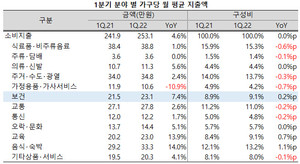 통계청이 최근 발간한 2022년 1/4분기 가계동향조사에 따르면, 지난 1분기 가구 당 평균 소비지출은 253.1만원으로 전년 동기대비 4.6% 증가했다.