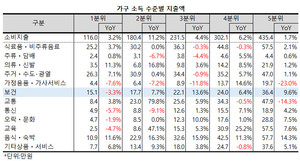 5분위로 구분한 소득 구간별로는 3분위 그룹의 보건 지출액 증가폭 13.6%로 가장 컸으며, 가장 상위 그룹인 5분위가 9.6%, 2분위가 7.7%, 4분위는 6.4%로 뒤를 이었으며, 1분위 그룹의 보건 지출액은 3.3% 감소했다.
