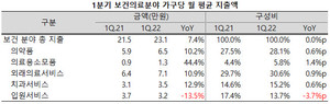 보건의료분야 지출액 중에서는 의료용 소모품의 지출액이 가장 크게 증가한 것으로 집계됐다.