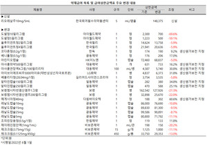 보건복지부는 23일 ‘약제 급여 목록 및 급여 상한금액표’ 고시를 일부 개정, 발령했다.(보건복지부 고시 제2022-122호)