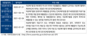 제21대 국회에서 발의된 ‘폐기물 관리법 일부개정법률안’.