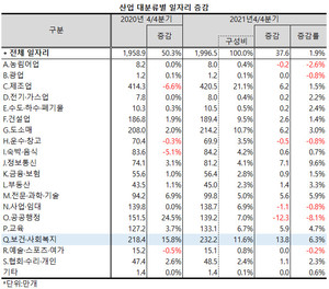 지난해 4분기, 일자리 증가분 가운데 3분의 1은 보건ㆍ사회복지업이 차지한 것으로 나타났다.