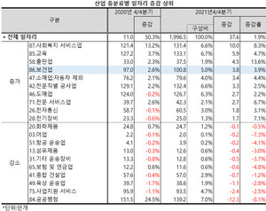 ▲ 사회복지서비스업의 일자리 증가분이 10.0만개로 전체 산업 중분류 중 1위를 차지했고, 보건업은 3.8만개로 4위에 올랐다.