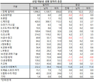 ▲ 보건ㆍ사회복지업의 일자리 증가분 13.8만개 중 11.4만개, 82.6%를 여성이 차지했다.