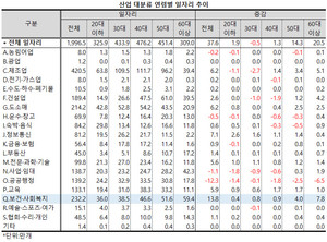 연령별로는 보건ㆍ사회복지업 일자리 증가분(13.8만개) 가운데 절반이 넘는 7.8만개가 60대 이상이었고, 50대가 4.0만개, 40대가 0.9만개, 30대가 0.8만개, 20대는 0.4만개로 50대 이상과 상당한 차이를 보였다.