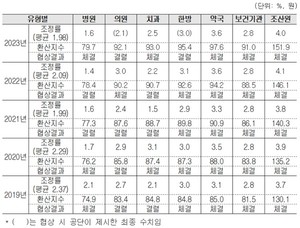 최근 5년간 환산지수 결정 현황(2019~2023)