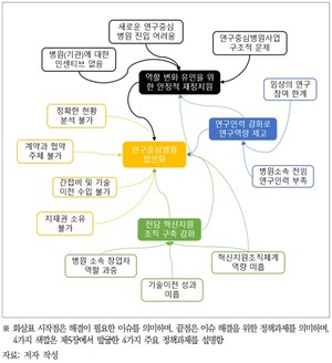 연구중심병원 발전 관련 도출된 주요 이슈 및 대응한 정책과제 모식도.
