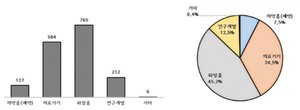 2019년 보건산업 분야별 신규 창업기업(단위: 개소, %)