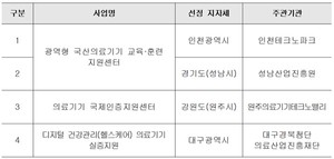 2022년 지방자치단체 공모형 의료기기 사업 선정 결과.