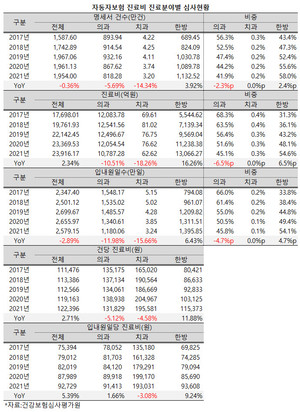 코로나19 여파로 자동차보험 진료비 청구 건수가 2년 연속 줄어든 가운데 한방 청구실적만 꾸준히 증가, 전체 청구 건수 중 한방의 비중이 58%까지 올라섰다.