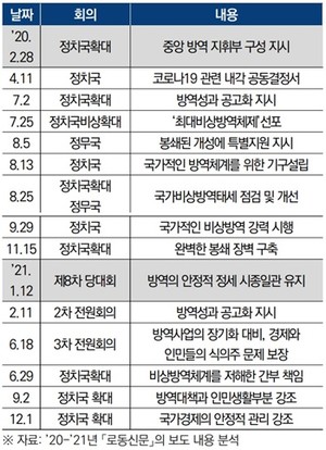 ‘코로나19’ 관련 노동당 회의(2020-2021)