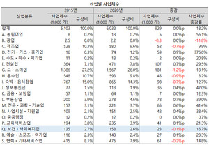 통계청에 따르면, 보건사회복지업의 사업체수는 2015년 13.5만개에서 2020년 15.8만개로 2.3만개, 16.7% 증가했으나 전산업에서 차지하는 비중은 2.7%에서 2.6%로 0.1%p 감소했다.