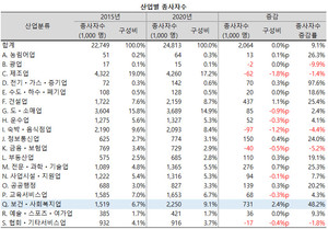 같은 기간 보건사회복지업 종사자는 151.9만 명에서 225.0만 명으로 73.1만 명, 48.2%가 늘어났다.
